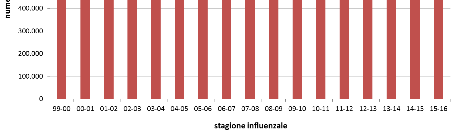 CAMPAGNA VACCINALE CONTRO LA SINDROME INFLUENZALE STAGIONALE Di seguito vengono presentati i dati relativi alla campagna vaccinale, condotta nella Regione Veneto, contro l influenza durante la