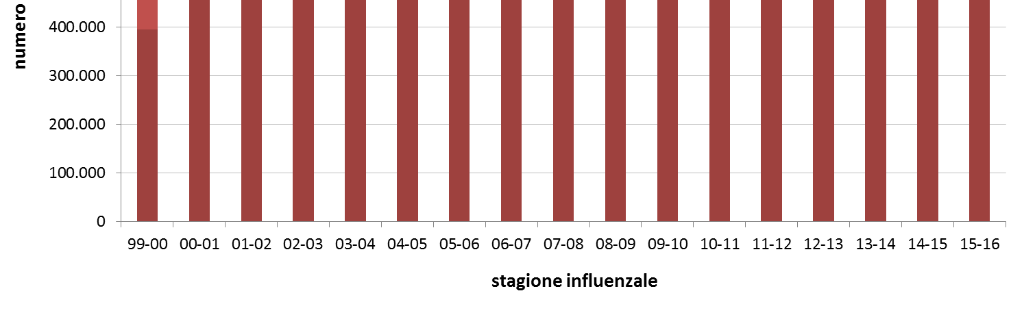 Grafico 5: Numero di vaccinati contro il virus dell influenza stagionale per macrocategorie. Regione Veneto, stagioni influenzali 1999-2015.