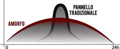 a parità di esposizione i pannelli fotovoltaici hanno una resa mediamente maggiore del 10% rispetto ai pannelli cristallini.