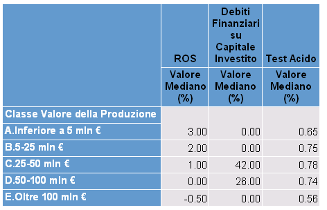 Tabelle di sintesi Il valore del TA oscilla tra 0.56 (classe di valore della produzione oltre 100 di milioni di Euro) e 0.78 (classe di valore della produzione 25-50 milioni di Euro).