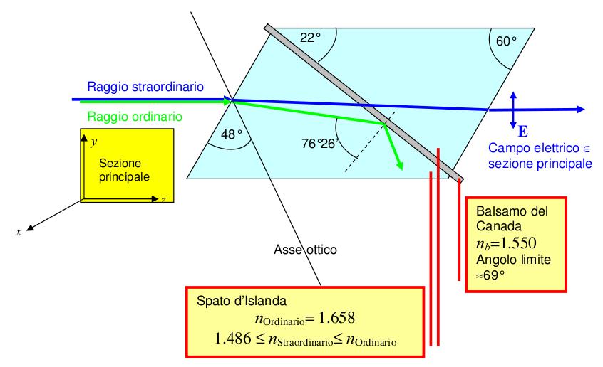 incidente, in quanto fino al 4% della luce incidente viene riflessa da ciascuna delle due facce della lamina.