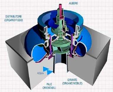 Durante la prima metà del XIX secolo vennero introdotte le turbine idrauliche.