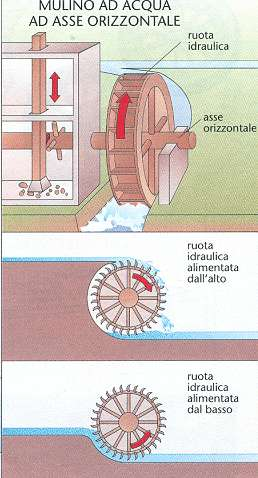 L energia cinetica dell acqua come risorsa energetica alternativa Mulino a ruota idraulica orizzontale Mulino a ruota idraulica verticale I mulini a ruote verticali sono noti come mulini di Vitruvio