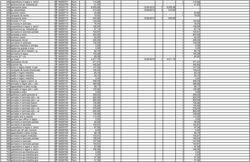 1 19,00 1 19,00 652 stampante laser 7 F 00000715 Num. 1 500,96 15/06/2010 1 500,96 653 monitor 17" crc 7 F 00000717 Num. 1 124,50 1 124,50 654 scrivania in laminato 9 F 00000719 Num.