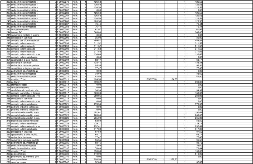 1 126,53 1 126,53 238 sedia in metallo imbottita + 9 F 00000284 Num. 1 126,53 1 126,53 239 sedia in metallo imbottita + 9 F 00000285 Num.