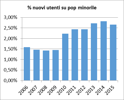 rete fissa, 059-2134699 da cellulare) o presentandosi di persona presso la sede del SNPIA di riferimento per il Distretto di residenza, previo appuntamento.