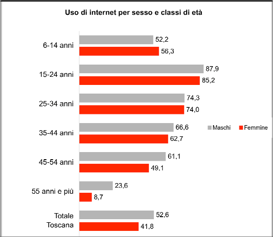 Figura 1.7- Persone di 3 anni e più per uso d Internet per genere e classe di età Toscana.