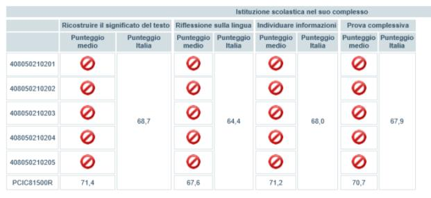 3) Analisi dei processi In ogni ambito l istituto ha ottenuto un punteggio superiore al punteggio Italia.