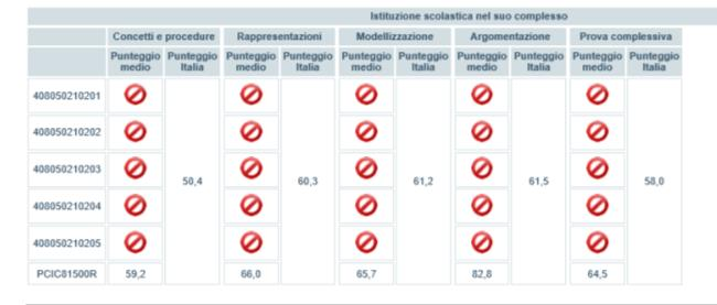 2) Analisi degli ambiti In ogni ambito l istituto ha nel complesso ottenuto risultati superiori alla media nazionale.