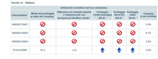 CLASSE I SCUOLA SECONDARIA PROVA DI ITALIANO 1) Risultati generali Per quanto riguarda la prova d Italiano il primo dato evidente è la presenza di sole tre classi prime in quanto la classe 02 non è