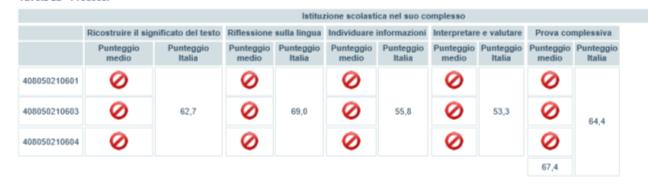 2) Analisi delle parti del testo I punteggi dell istituto sono superiori al punteggio Italia in ogni parte del testo.