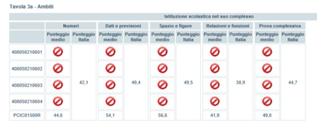 PROVA DI MATEMATICA 1) Punteggio generale L Istituto ha nel complesso ottenuto in ogni