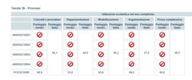 Anche nell analisi degli Ambiti e dei Processi l Istituto ha ottenuto risultati superiori alla media nazionale, in alcuni casi fino a quasi 15 punti di differenza.