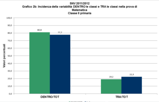 Classe quinta Primaria Italiano: concentrazione degli alunni nelle fasce da 2 a 4 in tutte le classi.