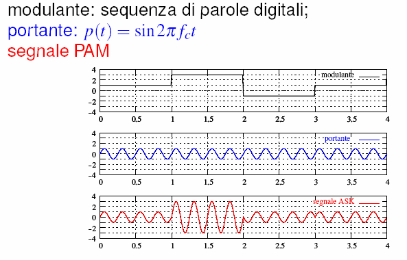 Modulazione di ampiezza (PAM) (pulse amplitude modulation) PAM: detta anche ASK (Amplitude