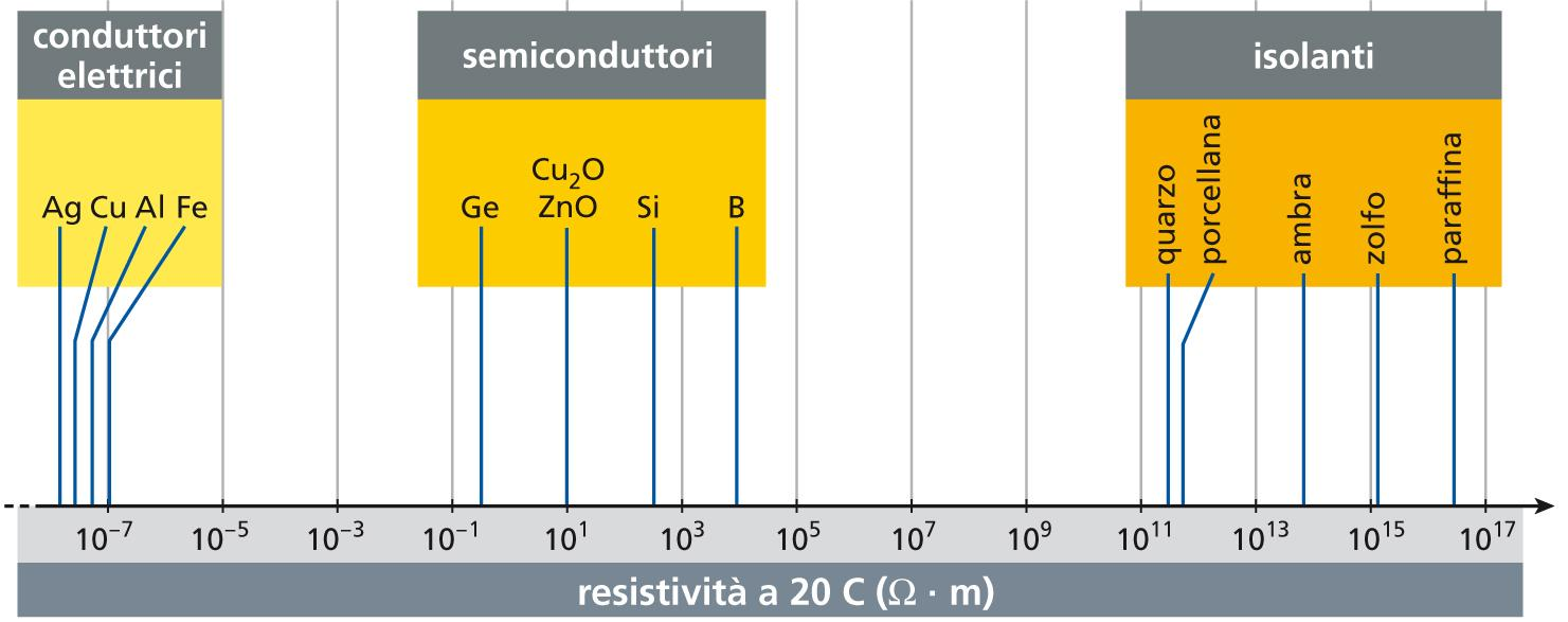 Conduttori