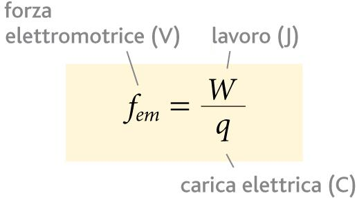 La forza elettromotrice La forza elettromotrice f em = E di un generatore è il rapporto tra il