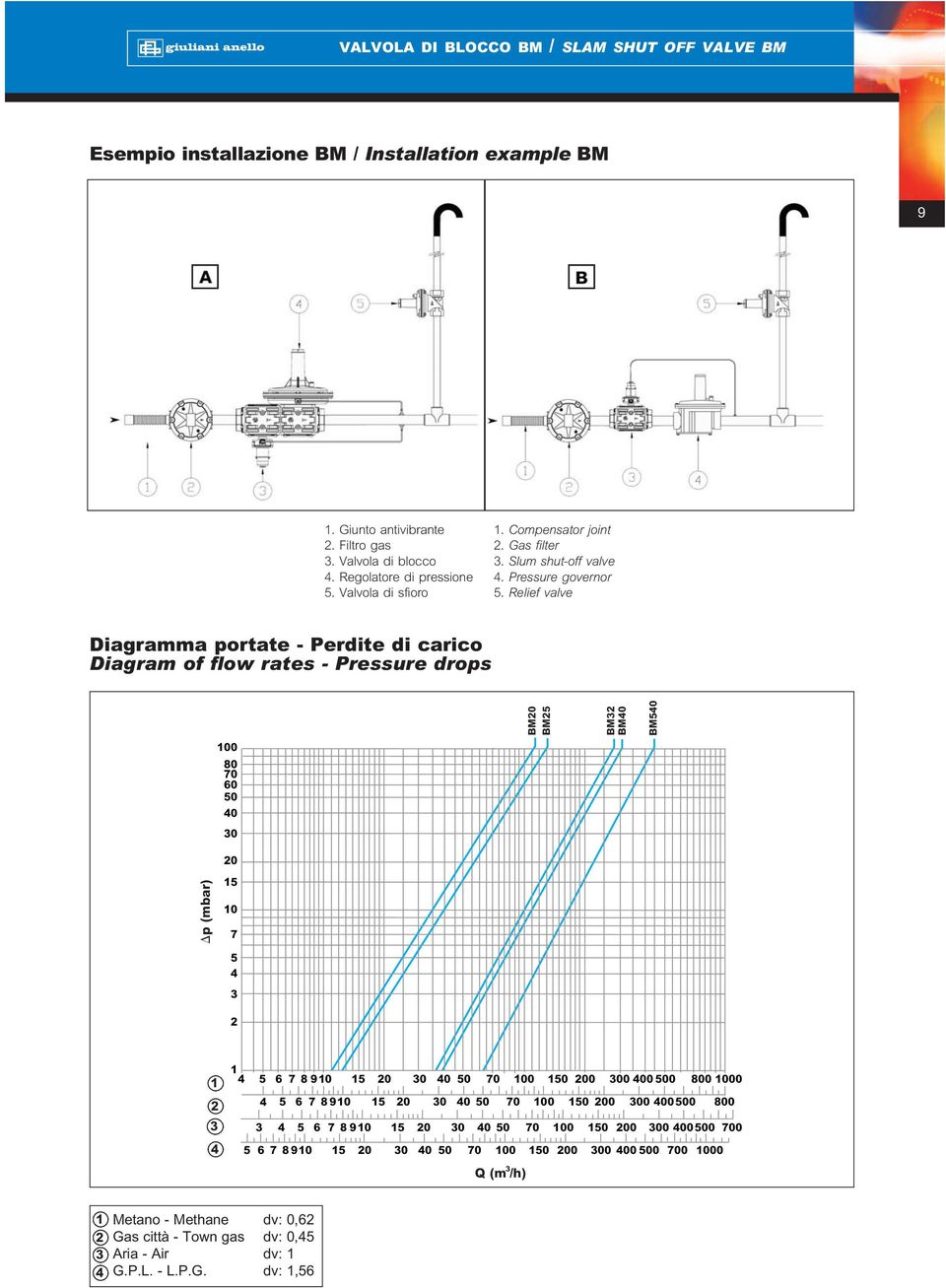 Relief valve Diagramma portate - Perdite di carico Diagram of flow rates - Pressure drops 100 80 70 60 50 0 0 BM0 BM5 BM BM0 BM50 0 p (mbar) 15 10 7 5 1 1 5 6 7 8 910 15 0 0 0 50 70 100