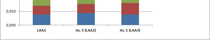 Gas serra: confronto tra i casi studiati nel 2014 e 2015 in termini di CO 2 eq