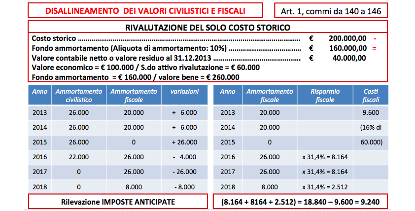 RIVALUTAZIONE