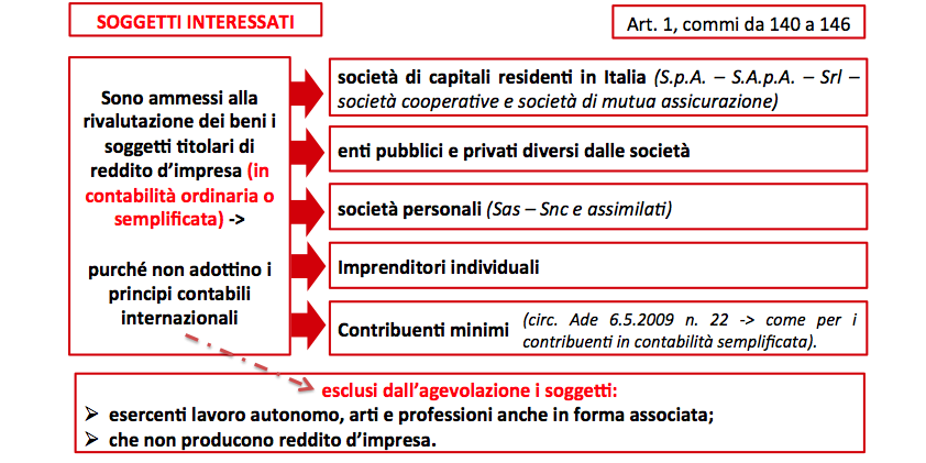 RIVALUTAZIONE