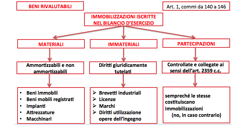 RIVALUTAZIONE