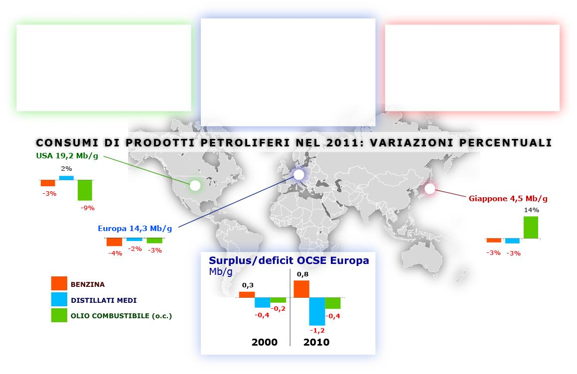 Mercato dei prodotti petroliferi: l Europa nel contesto globale USA Sensibile calo domanda di benzina Nel 2011, per la prima volta esportatore netto di prodotti Export di gasolio in crescita verso