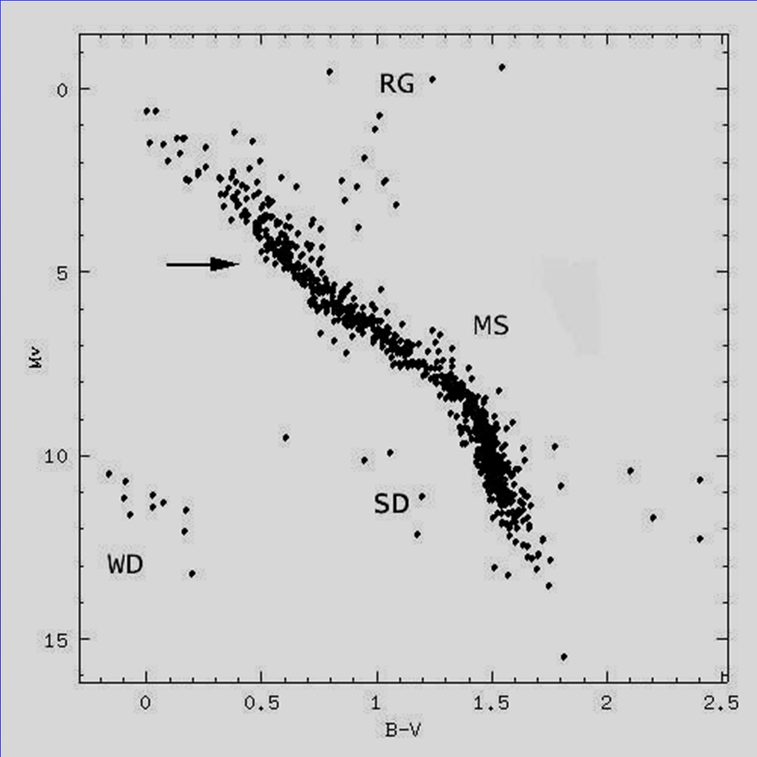 Classificazione spettrale per le stelle con d < 20 pc Magnitudini visuali assolute M V in funzione del colore B-V per stelle con distanza dal Sole minore di 20 pc, con parallassi