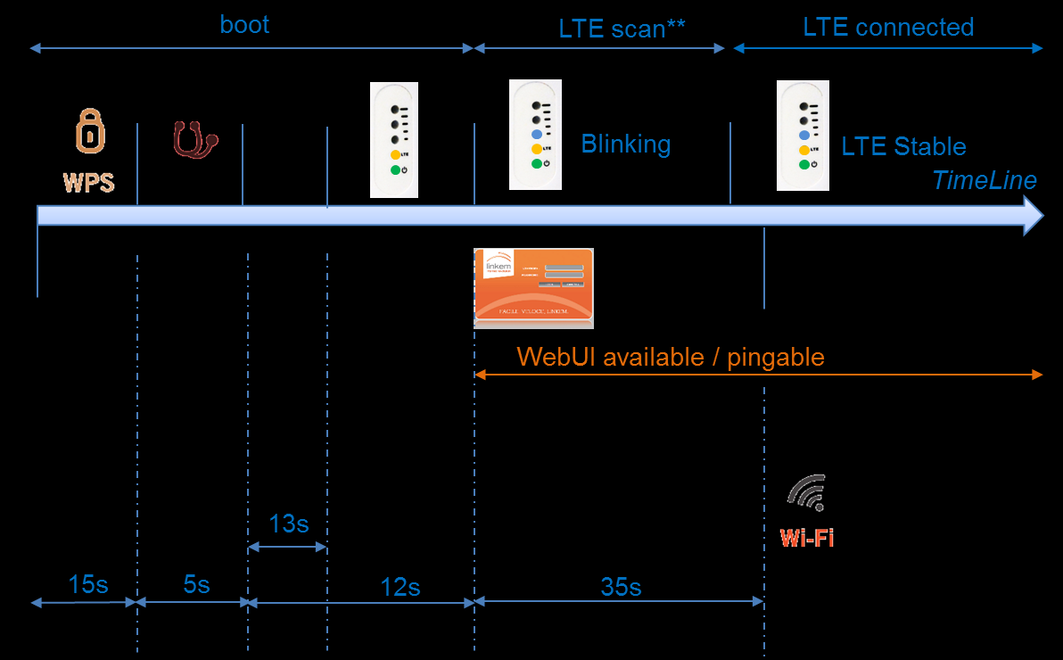 Nella colonna SIM si considera la presenza/assenza di una SIM card valida; nella colonna LTE Layer si considera la presenza/assenza della connettività LTE; nella colonna WiMAX Layer si considera la