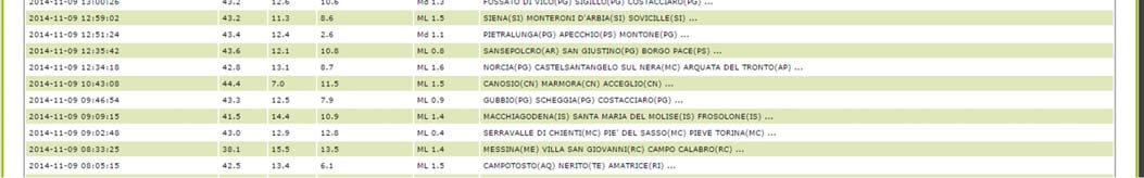 Bollettino Sismico Italiano fornisce i dati relativi a terremoti che ricadono sul territorio nazionale e nelle regioni limitrofe registrati dalla RSN, revisionati e ri-analizzati (dal 2002).
