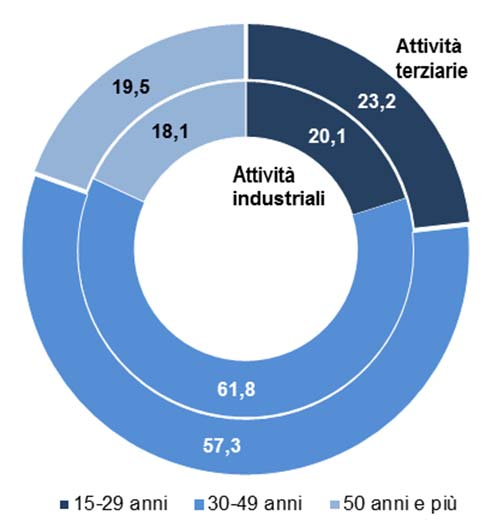 PRINCIPALI RISULTATI E PROCESSO DI RILEVAZIONE PUGLIA 19 3.2.