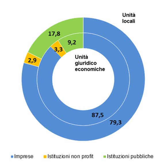 PRINCIPALI RISULTATI E PROCESSO DI RILEVAZIONE PUGLIA 7 Figura 2.