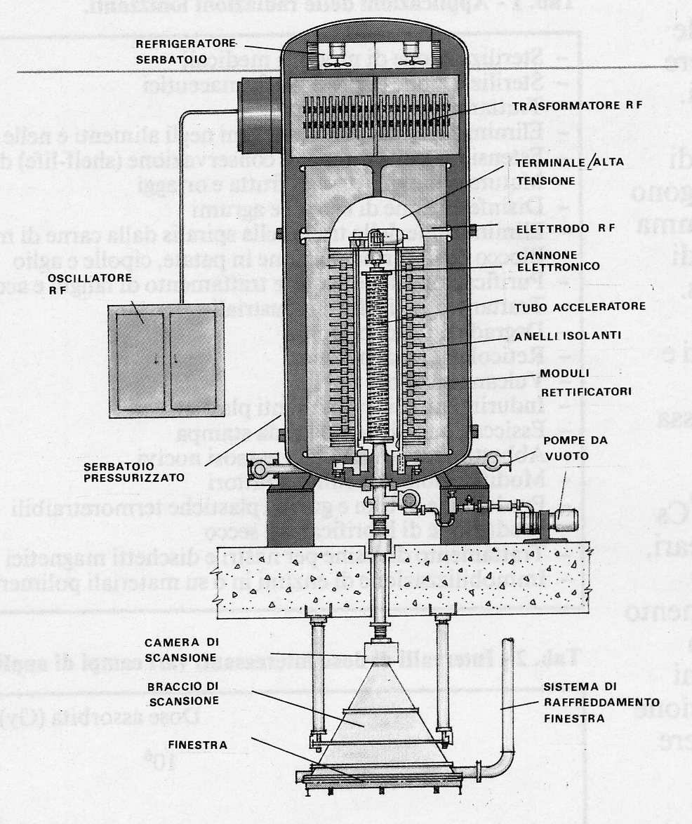 Acceleratori di media energia Il Dynamitron utilizza un sistema di rettificatori in cascata ad accoppiamento parallelo per creare alta tensione Schema dettagliato di un acceleratore