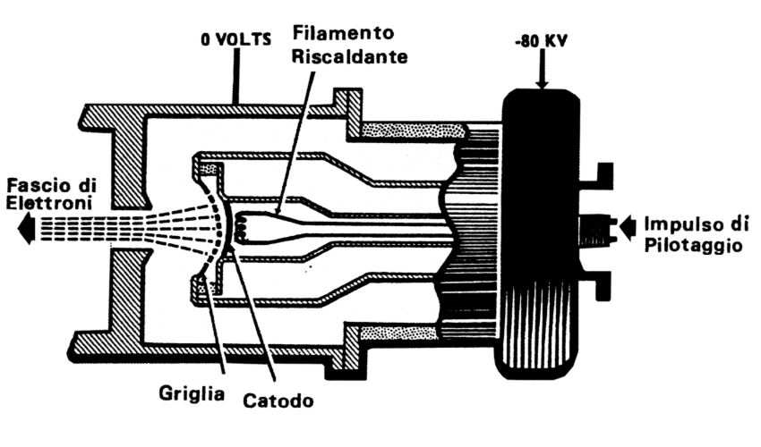 Acceleratori di alta energia A destra: Schema a blocchi di un acceleratore lineare A sinistra: Struttura di un cannone elettronico Scuola