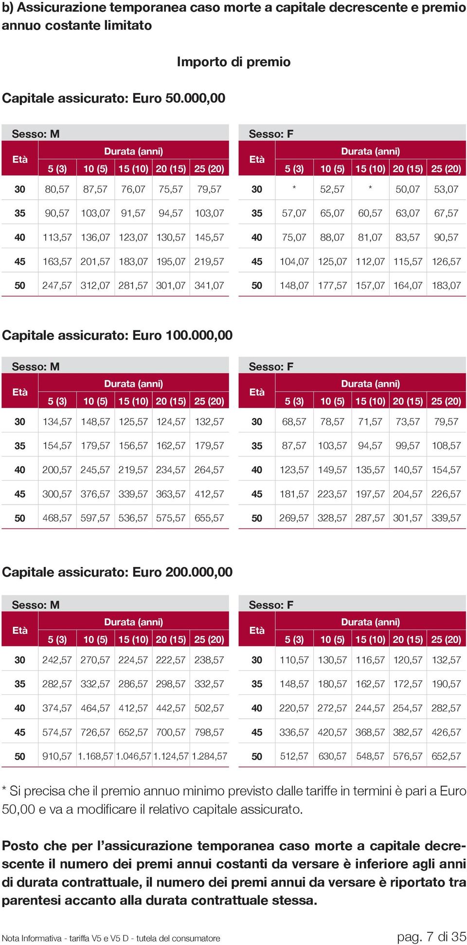 163,57 201,57 183,07 195,07 219,57 50 247,57 312,07 281,57 301,07 341,07 Sesso: F Durata (anni) Età 5 (3) 10 (5) 15 (10) 20 (15) 25 (20) 30 * 52,57 * 50,07 53,07 35 57,07 65,07 60,57 63,07 67,57 40