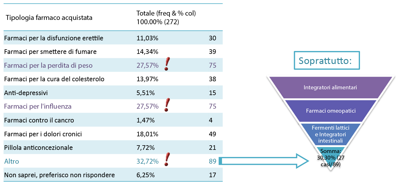 COSA COMPRA CHI ACQUISTA FARMACI ONLINE Che tipo di farmaci o altri prodotti