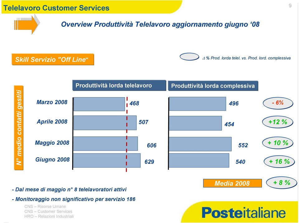 complssiv N mo conttti gstiti Mrzo 2008 April 2008 Mggio 2008 Giugno 2008 Produttività lord