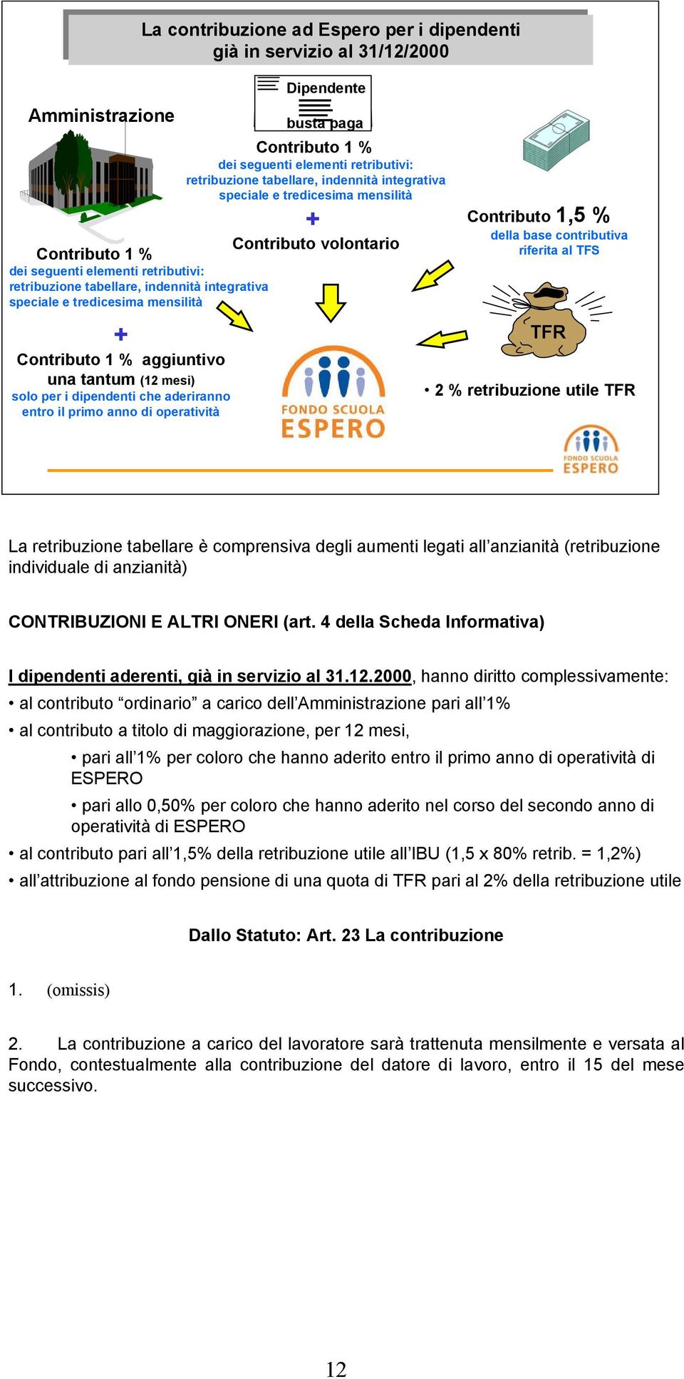 tredicesima mensilità + Contributo 1 % aggiuntivo una tantum (12 mesi) solo per i dipendenti che aderiranno entro il primo anno di operatività Contributo 1,5 % della base contributiva riferita al TFS