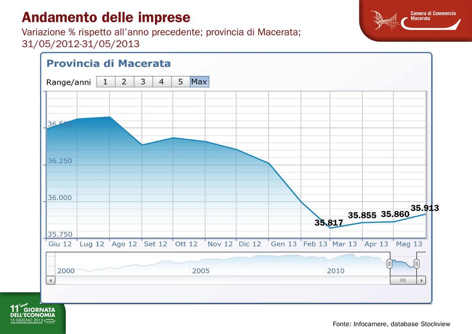 Macerata; 31/05/2012-31/05/2013 35.817 35.