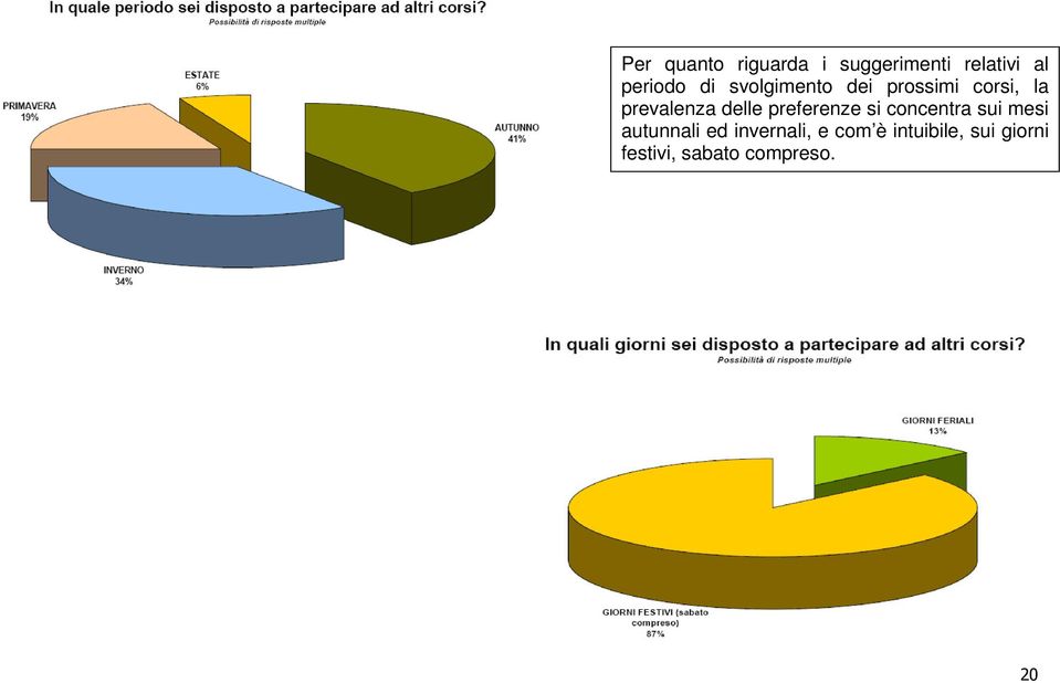 preferenze si concentra sui mesi autunnali ed