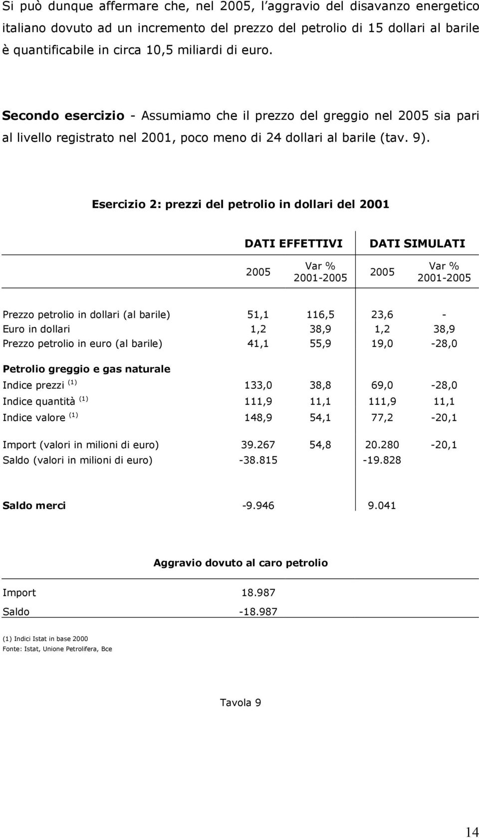 Esercizio 2: prezzi del petrolio in dollari del 2001 DATI EFFETTIVI DATI SIMULATI Var % 2001- Var % 2001- Prezzo petrolio in dollari (al barile) 51,1 116,5 23,6 - Euro in dollari 1,2 38,9 1,2 38,9