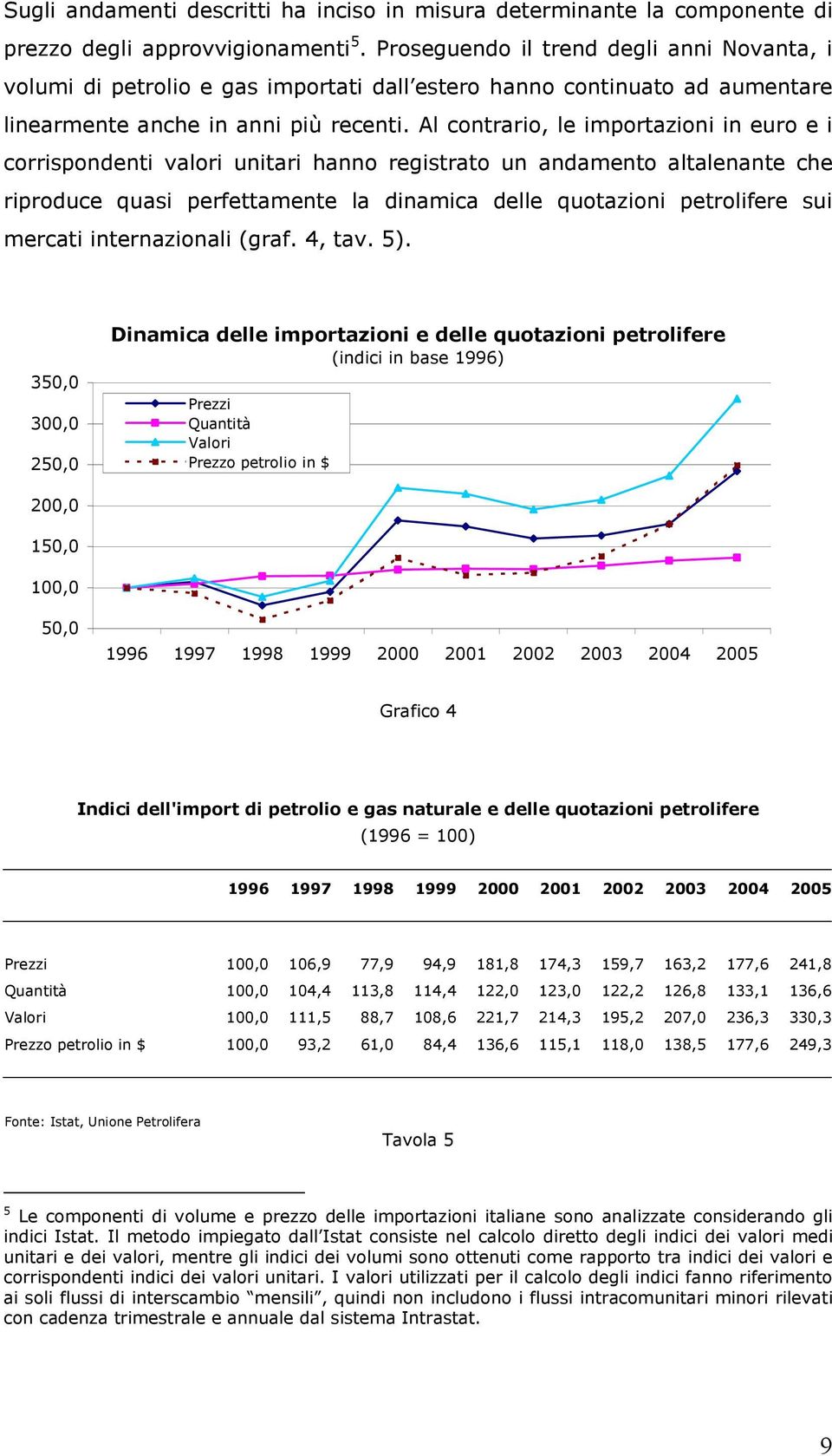 Al contrario, le importazioni in euro e i corrispondenti valori unitari hanno registrato un andamento altalenante che riproduce quasi perfettamente la dinamica delle quotazioni petrolifere sui