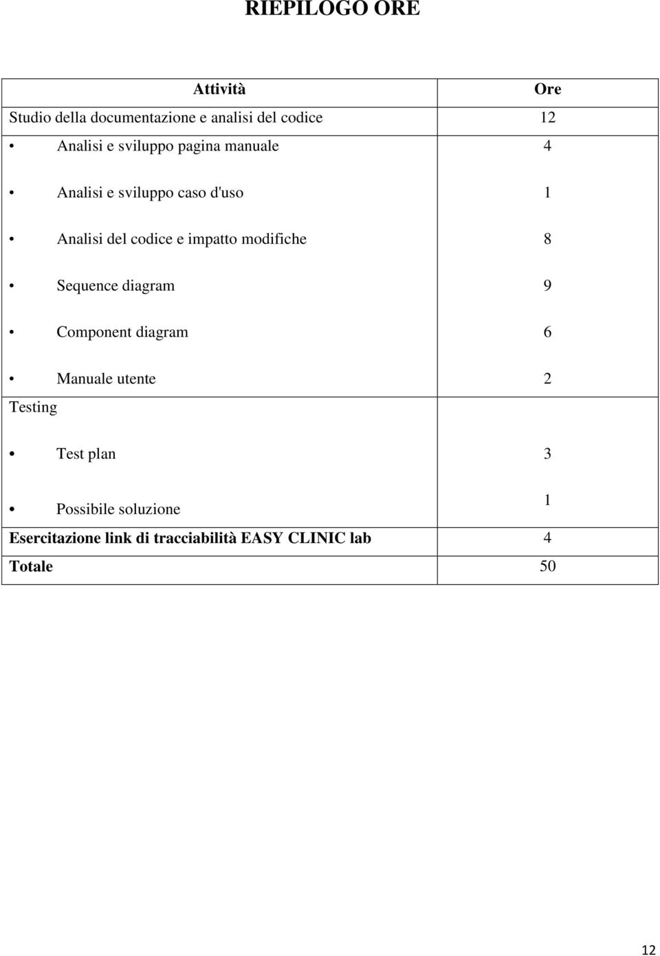 modifiche Sequence diagram Component diagram Manuale utente Testing Test plan 1 8 9 6 2