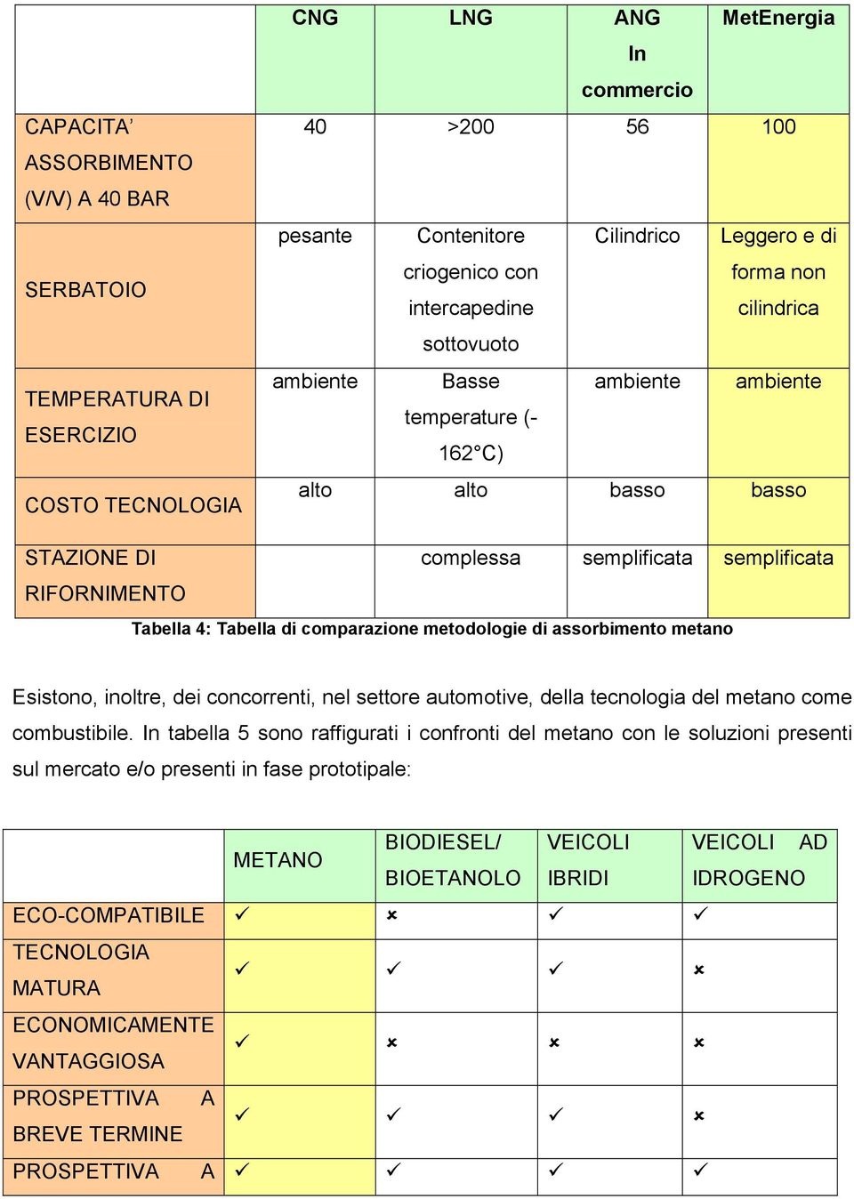 Tabella di comparazione metodologie di assorbimento metano Esistono, inoltre, dei concorrenti, nel settore automotive, della tecnologia del metano come combustibile.