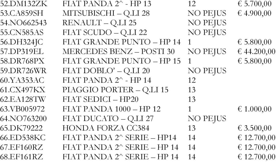 YA353AC FIAT PANDA 2^ - HP 14 12 61.CX497KX PIAGGIO PORTER Q.LI 15 13 62.EA128TW FIAT SEDICI HP20 13 63.VB005972 FIAT PANDA 1000 HP 12 1 1.000,00 64.NO763200 FIAT DUCATO Q.