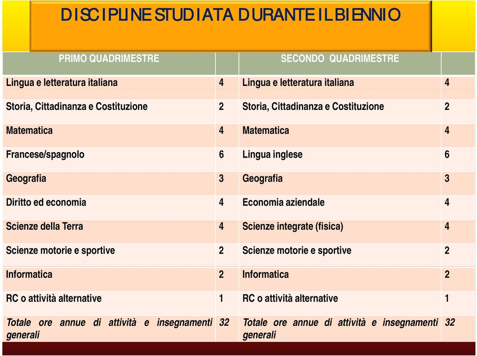 Economia aziendale 4 Scienzedella Terra 4 Scienzeintegrate i (fisica) i 4 Scienze motorie e sportive 2 Scienze motorie e sportive 2 Informatica 2 Informatica 2 RC