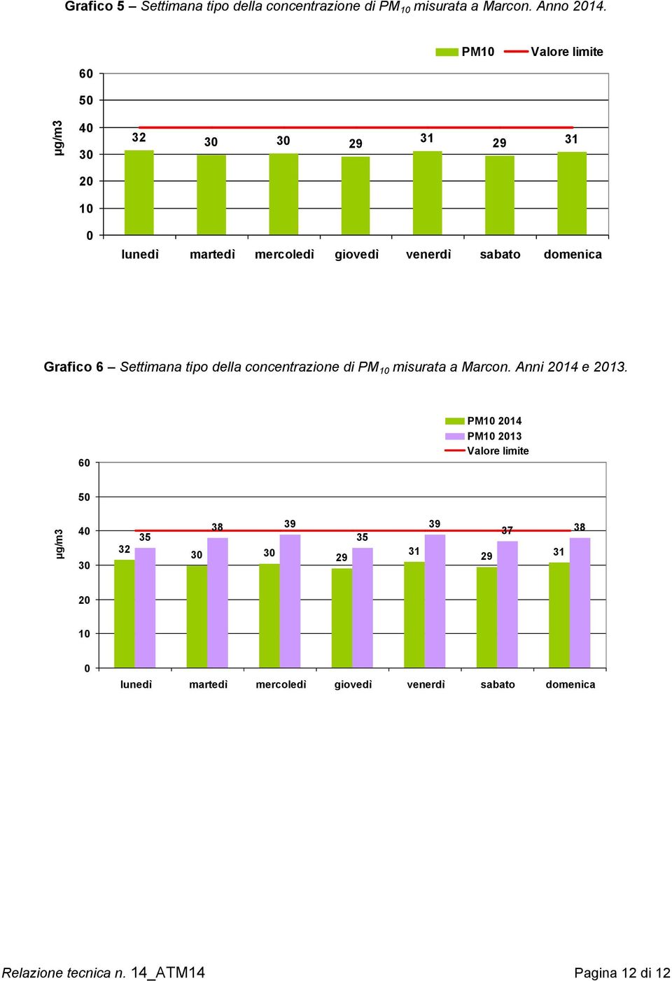 Grafico 6 Settimana tipo della concentrazione di PM 10 misurata a Marcon. Anni 2014 e 2013.