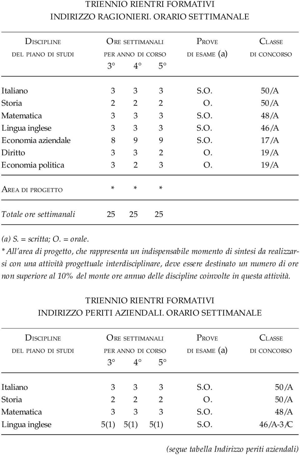 19/A AREA DI PROGETTO * * * Totale ore settimanali 25 25 25 (a) S. = scritta; O. = orale.