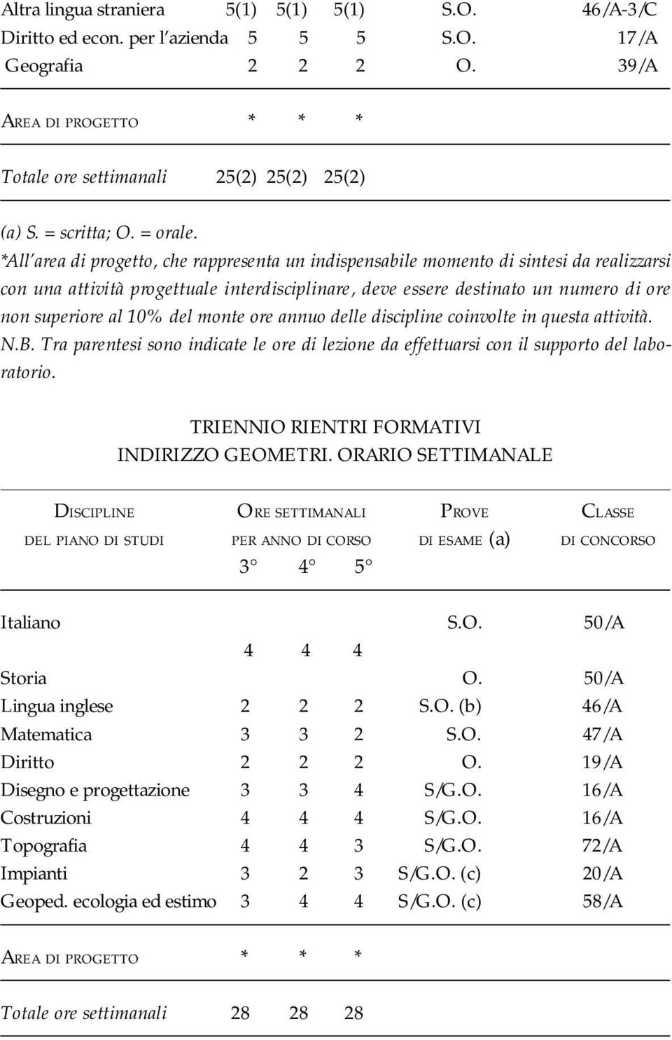 *All area di progetto, che rappresenta un indispensabile momento di sintesi da realizzarsi con una attività progettuale interdisciplinare, deve essere destinato un numero di ore non superiore al 10%