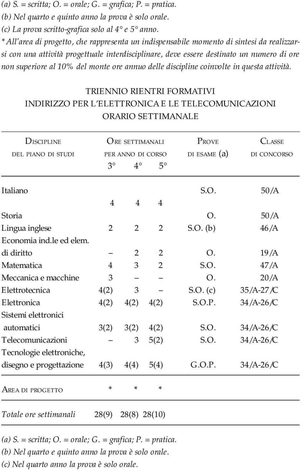 del monte ore annuo delle discipline coinvolte in questa attività.